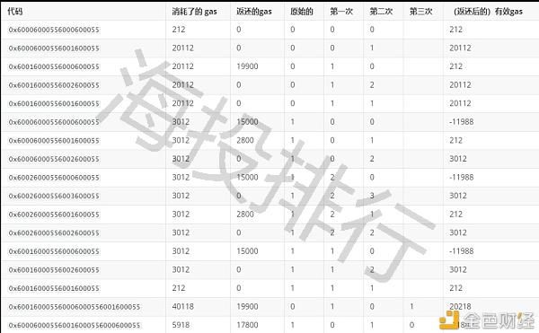 2024年09月15日:Capstone凯石资讯：EIP-3529减少gas返还